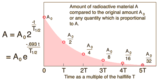 Radioactive Half Life Chart