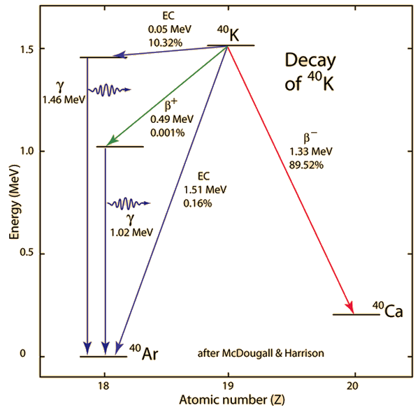 Life dating potassium argon half Argon Geochronology