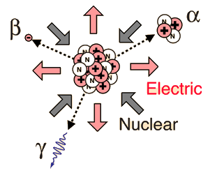 radioactive decay alpha beta gamma