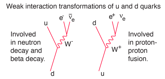 Decay Paths For Quarks