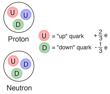 quarks and hadrons diagram