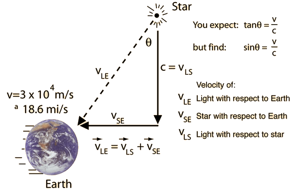 starlight contributions to relativity