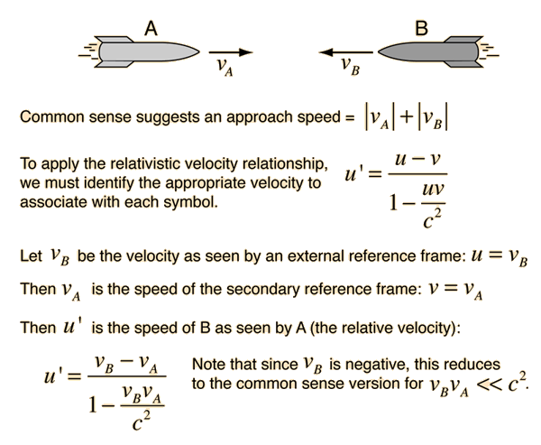 Einstein Velocity Addition