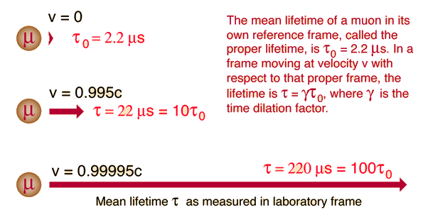 Time Dilation Length Contraction