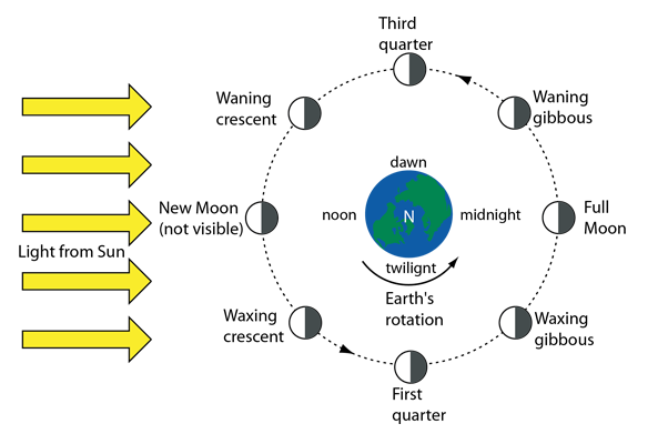 moon and earth diagram