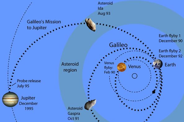diagram of solar system galileo