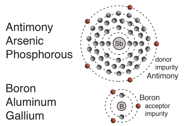 Doped Semiconductors