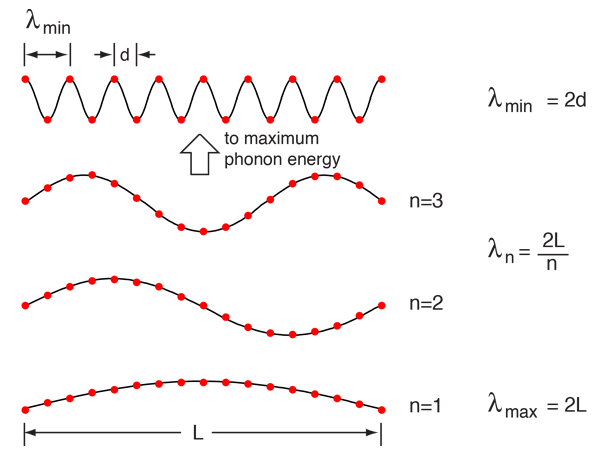 Specific heat for negative branes.