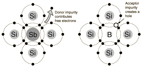 p and n type semiconductors