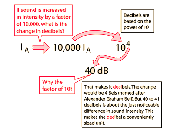 Solved 1 The decibel rating D is related to the sound