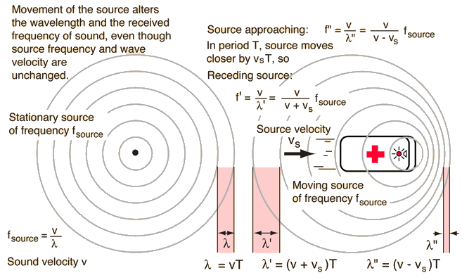 The Doppler Effect For Sound