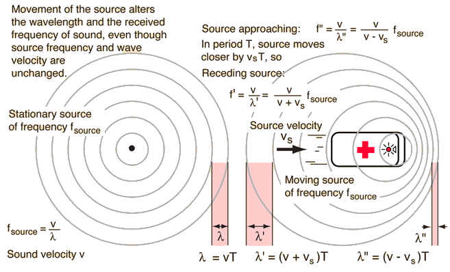 The Doppler Effect and How it Affects Our Hearing