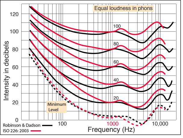 equal loudness spl hl decibel scale