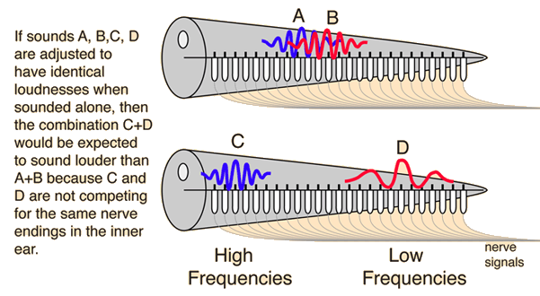 What is the human perception of sound intensity?