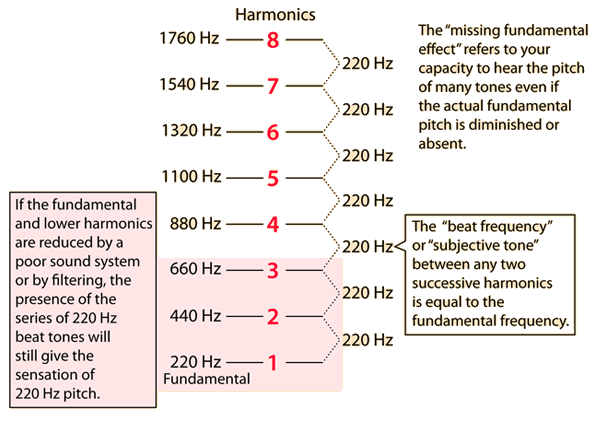 list of tones