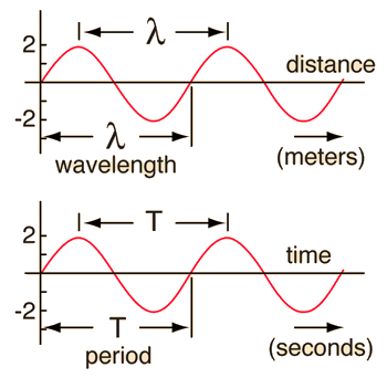 Wave Frequency Chart