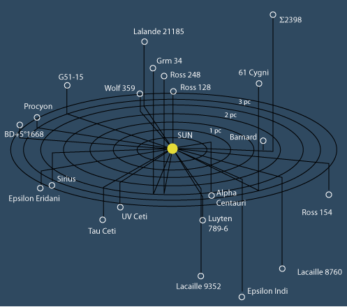 stars closest to our solar system
