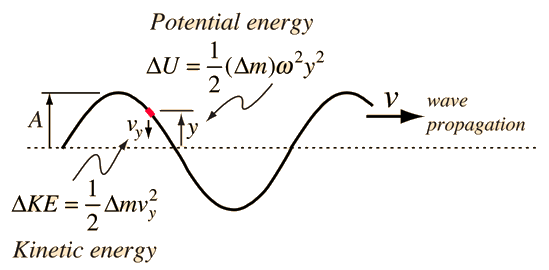 Power Transported By String Wave