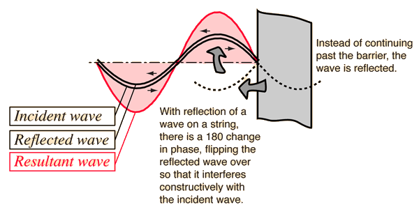 What is an incident wave?