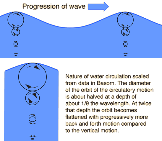 The Physics of Waves 