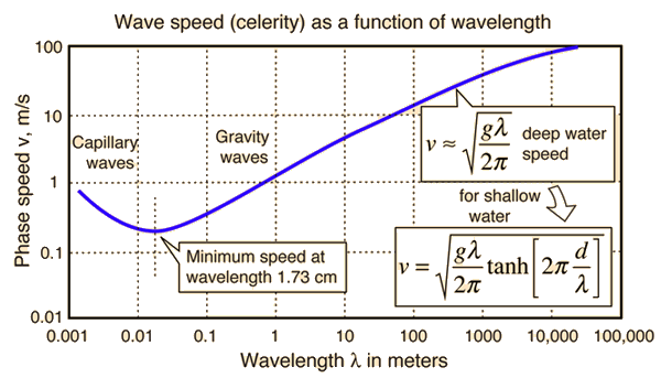 in a wave speed equation of a medium