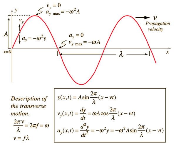 wavelength frequency equation