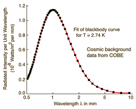 Blackbody Radiation