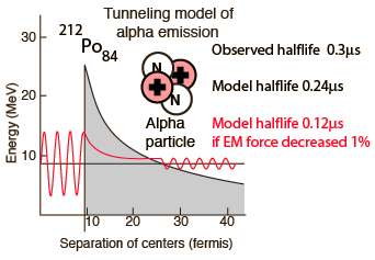 Alpha Decay Tunneling