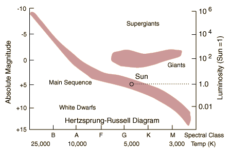 Hr Diagram Sun