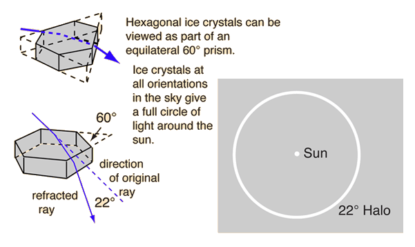 Why do we see a circle around the sun? Halo's simple explanation 