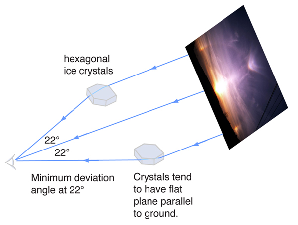 Halo, Rainbow, Sunlight Refraction & Ice Crystals