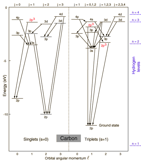 carbon configuration