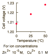 Standard Electrode Potential