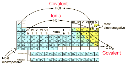 covalent ionic bonds bonding chemical vs point melting bond examples which properties element biology types 2010 polar model burnham relationships