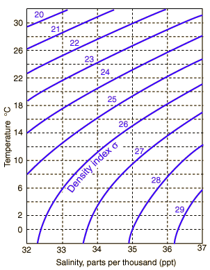 Seawater Density