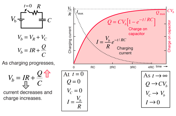 Capacitor charge graph and formulas