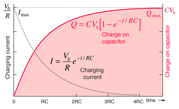 Charging A Capacitor