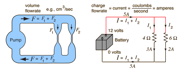 similarity and difference between real electricity formula and the water analogy