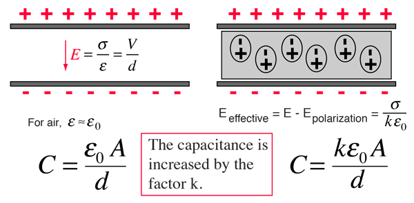 Dielectrics