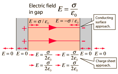 Electric Field Plates