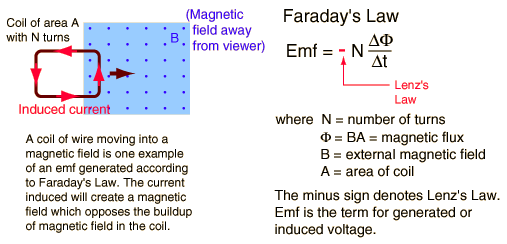Image result for faraday's law
