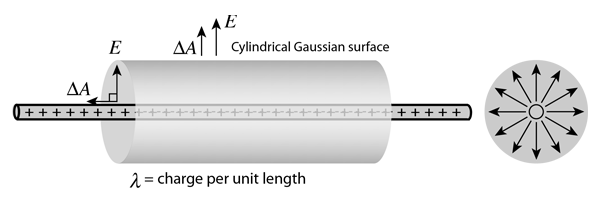 Gaussian Cylinder
