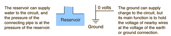 Water circuit analogy to electric circuit