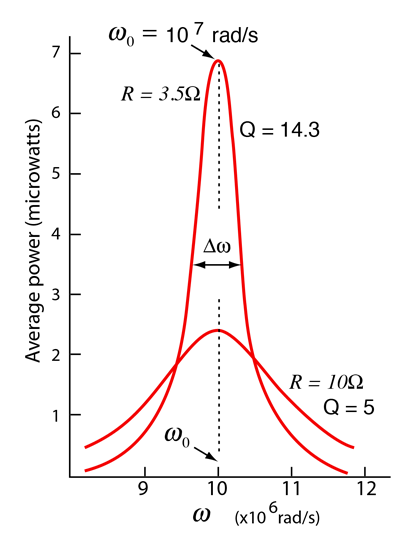 Resonant Rlc Circuits