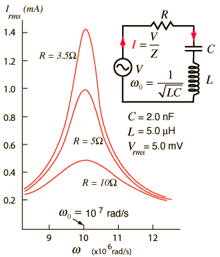 Parallel Resonant Circuit