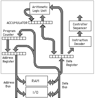 Processor Architecture on Microprocessor Example