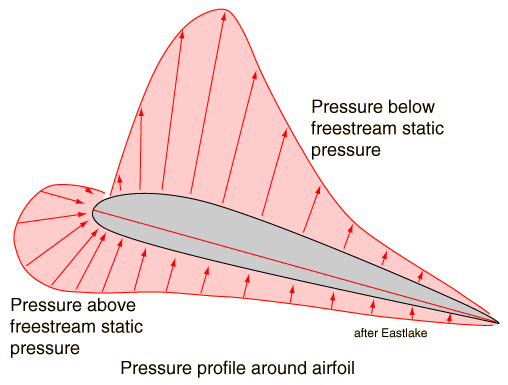 Airplane Airfoil