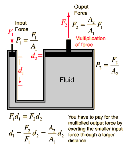 Hydraulic Cylinder Pressure Chart