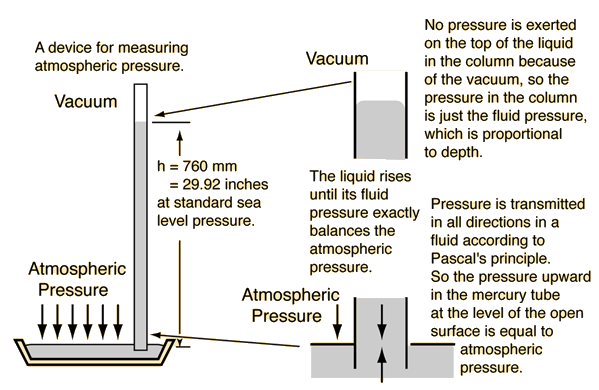atmospheric pressure pictures
