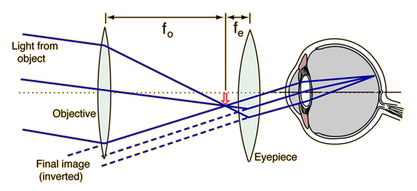 Telescope Eyepiece Magnification Chart